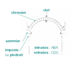 schéma extrait de Histoire de l'architecture occidentale J.Y. Antoine